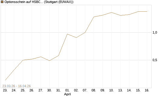 Optionsschein auf HSBC Holdings [Goldman Sachs Bank Europe SE] Chart