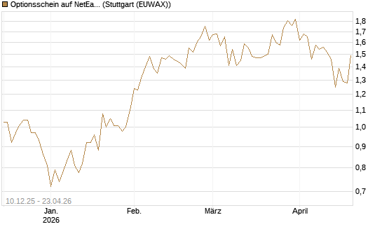 Optionsschein auf NetEase ADR [Goldman Sachs Bank Europe SE] Chart