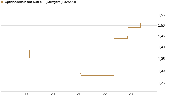 Optionsschein auf NetEase ADR [Goldman Sachs Bank Europe SE] Chart