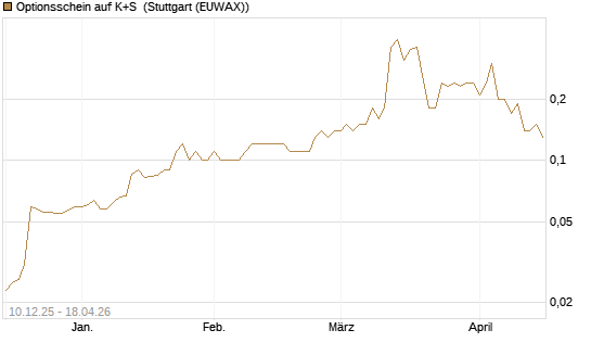 Optionsschein auf K+S [Goldman Sachs Bank Europe SE] Chart