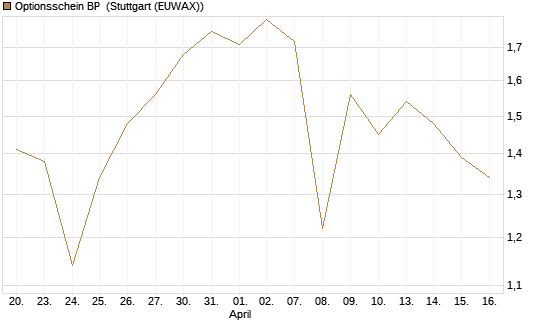 Optionsschein BP [Goldman Sachs Bank Europe SE] Chart