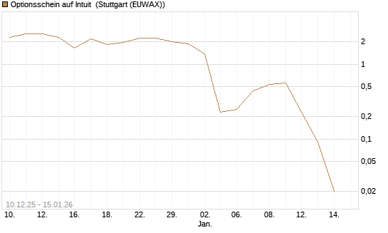Optionsschein auf Intuit [Goldman Sachs Bank Europe SE] Chart