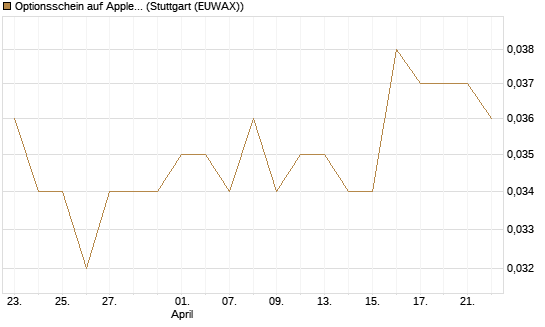 Optionsschein auf Apple [Goldman Sachs Bank Europe SE] Chart