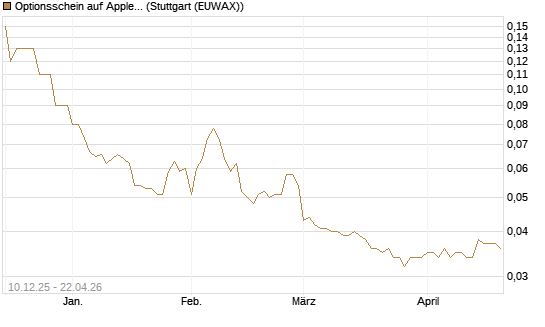 Optionsschein auf Apple [Goldman Sachs Bank Europe SE] Chart