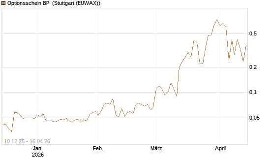 Optionsschein BP [Goldman Sachs Bank Europe SE] Chart