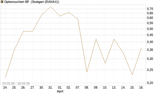 Optionsschein BP [Goldman Sachs Bank Europe SE] Chart