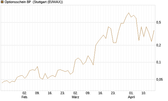 Optionsschein BP [Goldman Sachs Bank Europe SE] Chart