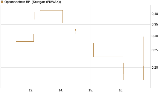 Optionsschein BP [Goldman Sachs Bank Europe SE] Chart