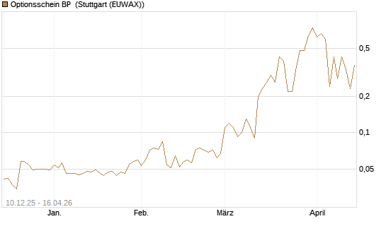Optionsschein BP [Goldman Sachs Bank Europe SE] Chart