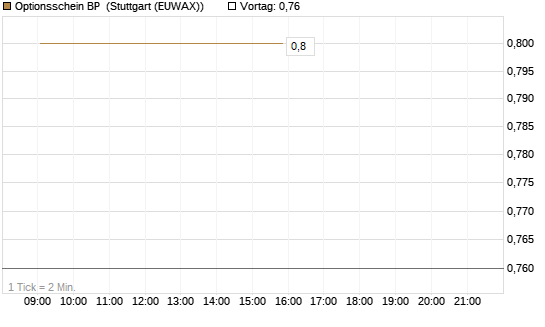 Optionsschein BP [Goldman Sachs Bank Europe SE] Chart