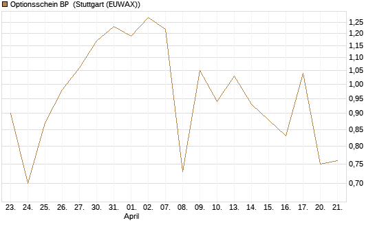 Optionsschein BP [Goldman Sachs Bank Europe SE] Chart