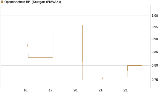Optionsschein BP [Goldman Sachs Bank Europe SE] Chart
