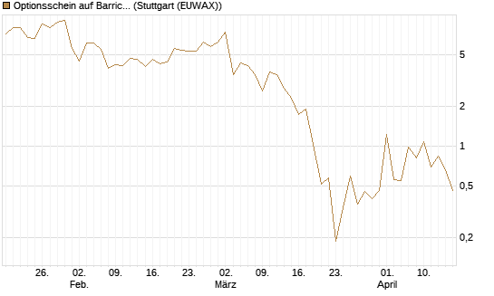 Optionsschein auf Barrick Mining [Goldman Sachs Bank Europe SE] Chart