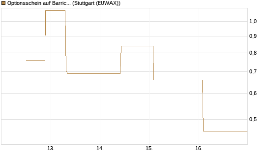 Optionsschein auf Barrick Mining [Goldman Sachs Bank Europe SE] Chart