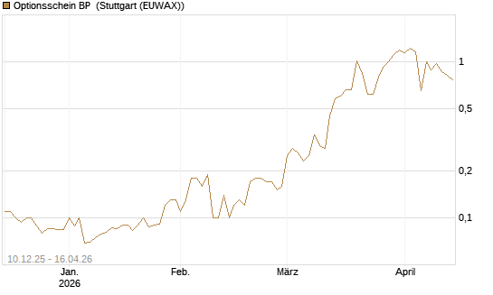 Optionsschein BP [Goldman Sachs Bank Europe SE] Chart
