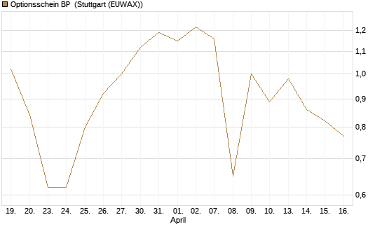 Optionsschein BP [Goldman Sachs Bank Europe SE] Chart