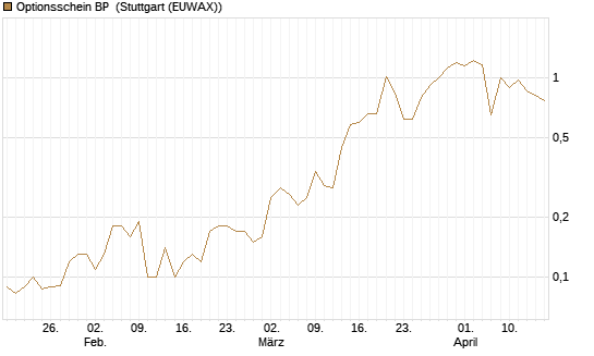 Optionsschein BP [Goldman Sachs Bank Europe SE] Chart