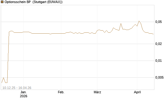 Optionsschein BP [Goldman Sachs Bank Europe SE] Chart