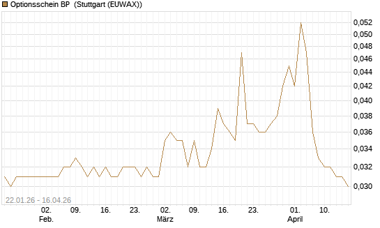 Optionsschein BP [Goldman Sachs Bank Europe SE] Chart
