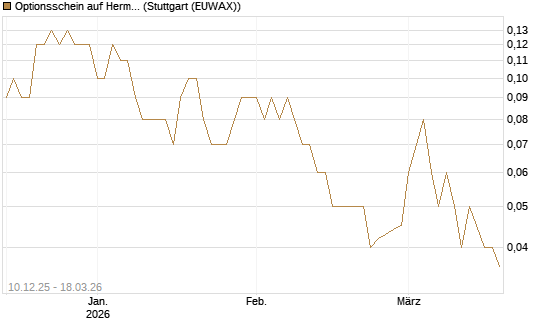 Optionsschein auf Hermes [Goldman Sachs Bank Europe SE] Chart