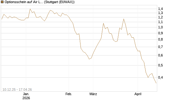 Optionsschein auf Air Liquide [Goldman Sachs Bank Europe SE] Chart