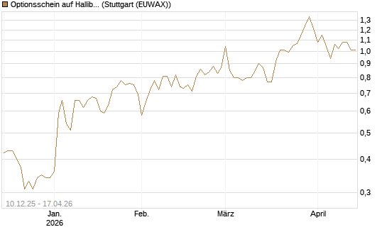 Optionsschein auf Halliburton [Goldman Sachs Bank Europe SE] Chart