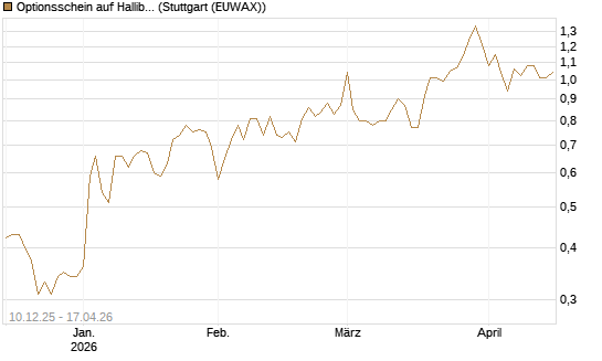 Optionsschein auf Halliburton [Goldman Sachs Bank Europe SE] Chart