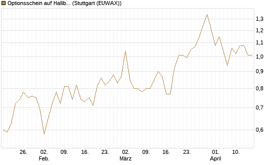 Optionsschein auf Halliburton [Goldman Sachs Bank Europe SE] Chart