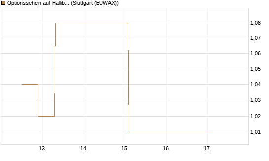 Optionsschein auf Halliburton [Goldman Sachs Bank Europe SE] Chart