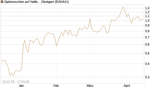 Optionsschein auf Halliburton [Goldman Sachs Bank Europe SE] Chart