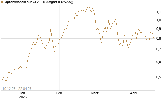 Optionsschein auf GEA Group [Goldman Sachs Bank Europe SE] Chart