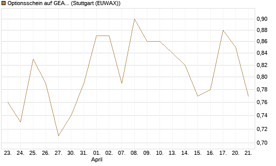 Optionsschein auf GEA Group [Goldman Sachs Bank Europe SE] Chart