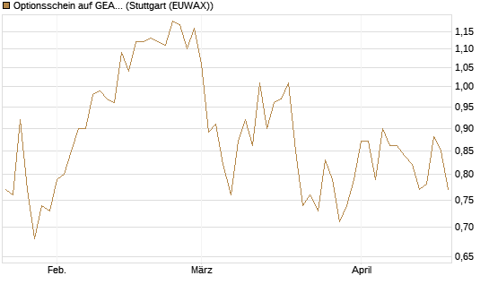 Optionsschein auf GEA Group [Goldman Sachs Bank Europe SE] Chart