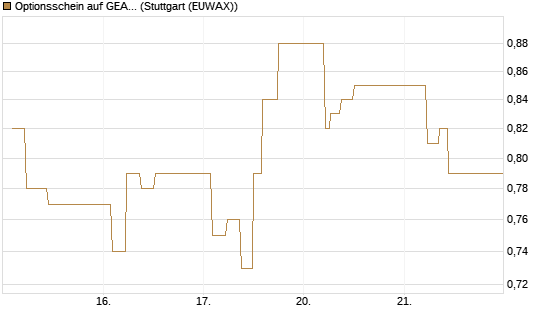 Optionsschein auf GEA Group [Goldman Sachs Bank Europe SE] Chart