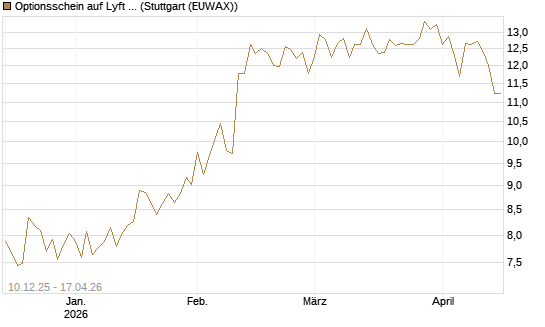 Optionsschein auf Lyft A  [Goldman Sachs Bank Europe SE] Chart