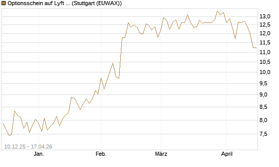 Optionsschein auf Lyft A  [Goldman Sachs Bank Europe SE] Chart
