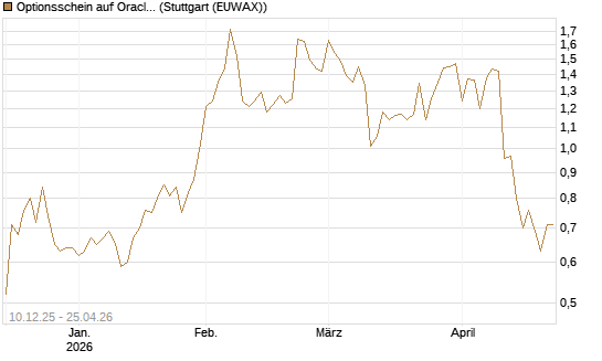 Optionsschein auf Oracle [Goldman Sachs Bank Europe SE] Chart
