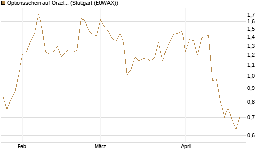 Optionsschein auf Oracle [Goldman Sachs Bank Europe SE] Chart