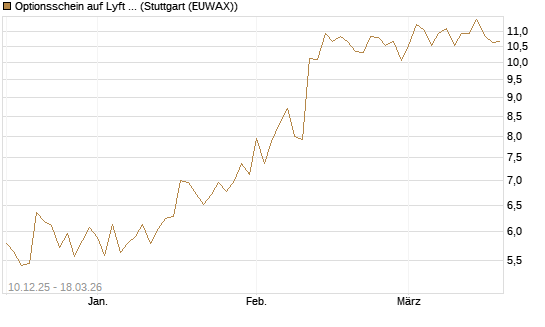 Optionsschein auf Lyft A  [Goldman Sachs Bank Europe SE] Chart