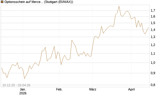 Optionsschein auf Mercedes-Benz Group [Goldman Sachs Bank Europe SE] Chart