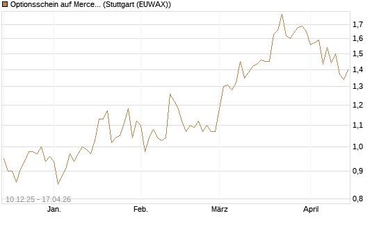 Optionsschein auf Mercedes-Benz Group [Goldman Sachs Bank Europe SE] Chart