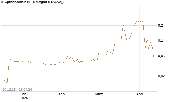 Optionsschein BP [Goldman Sachs Bank Europe SE] Chart