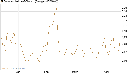 Optionsschein auf Cisco Systems [Goldman Sachs Bank Europe SE] Chart