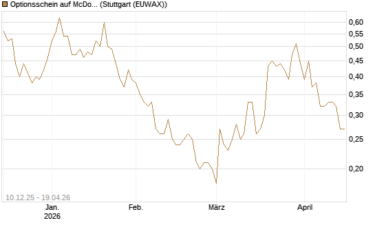 Optionsschein auf McDonald's [Goldman Sachs Bank Europe SE] Chart