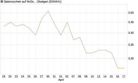Optionsschein auf McDonald's [Goldman Sachs Bank Europe SE] Chart