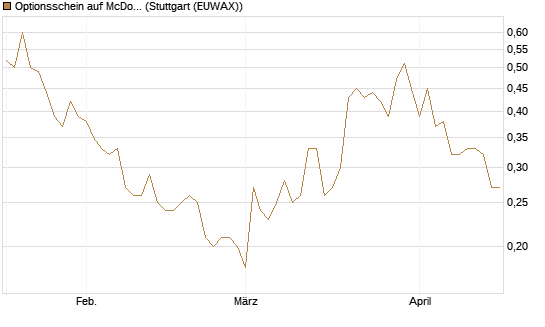 Optionsschein auf McDonald's [Goldman Sachs Bank Europe SE] Chart