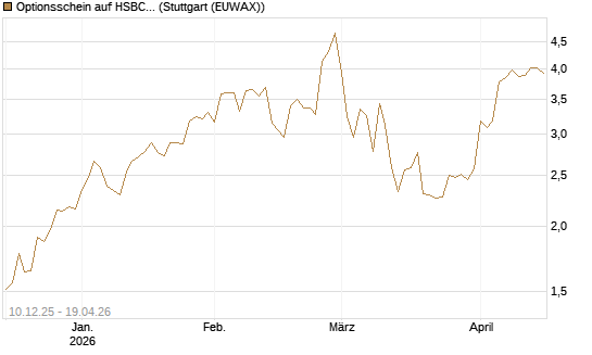 Optionsschein auf HSBC Holdings [Goldman Sachs Bank Europe SE] Chart