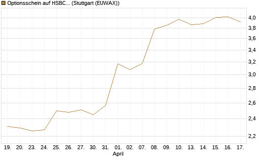 Optionsschein auf HSBC Holdings [Goldman Sachs Bank Europe SE] Chart
