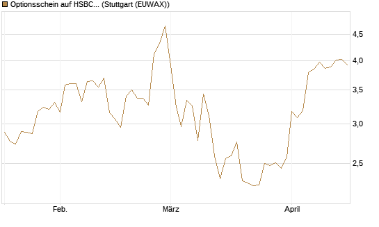 Optionsschein auf HSBC Holdings [Goldman Sachs Bank Europe SE] Chart