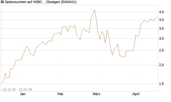 Optionsschein auf HSBC Holdings [Goldman Sachs Bank Europe SE] Chart